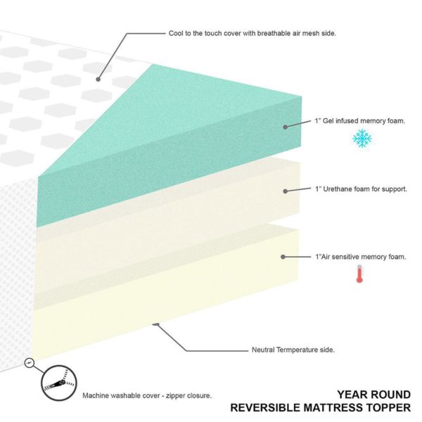 All Seasons 3" Cooling-to-warming Reversible Memory Foam Mattress Topper - Image 2